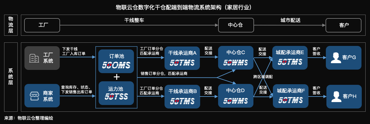 家居物流“蜕变“进行时，数字化干仓配端到端家居物流模式成行业范式