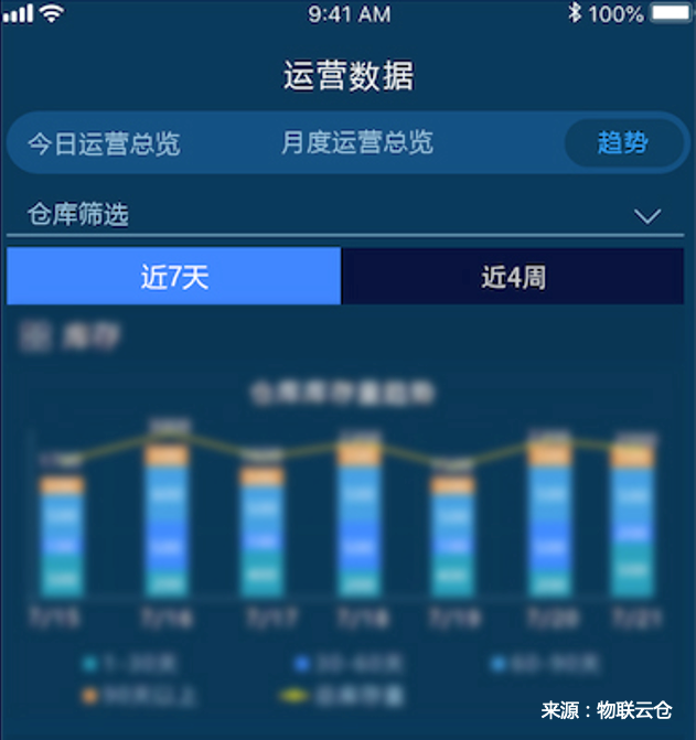 家居物流“蜕变“进行时，数字化干仓配端到端家居物流模式成行业范式