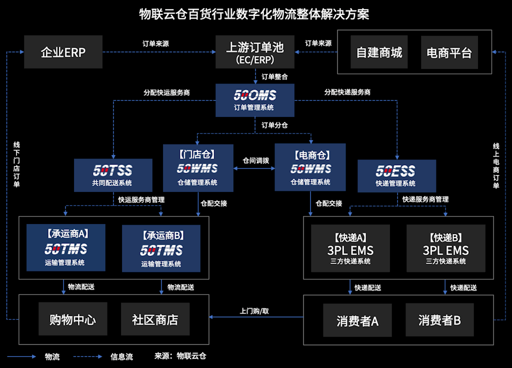 百货行业风云变幻！数字化物流助推传统百货公司全渠道融合发展