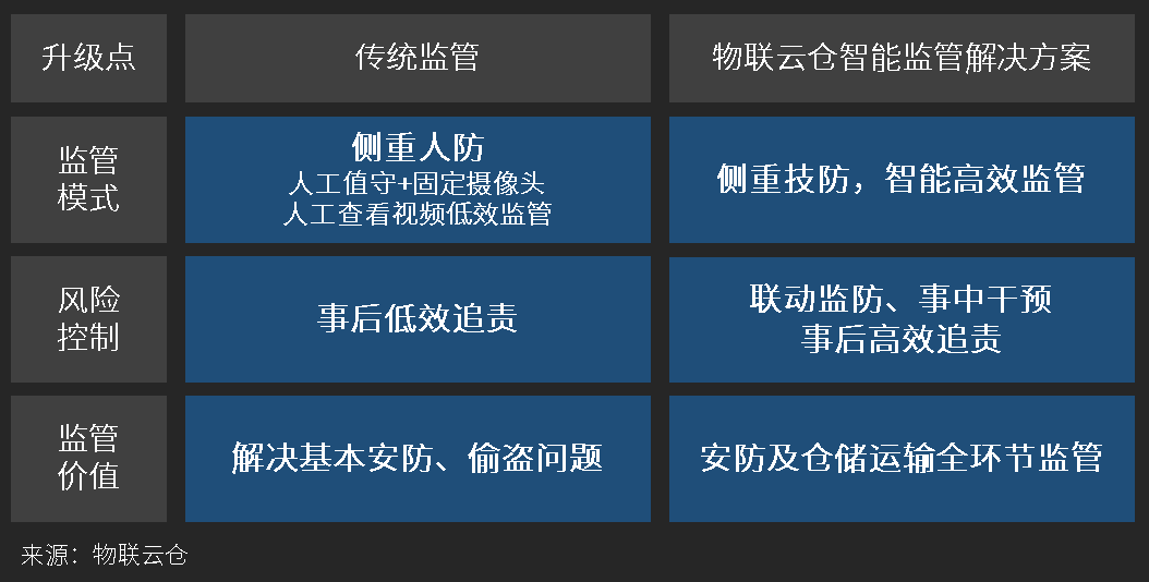 变革传统物流监管模式，智能监管解决方案引领行业新浪潮