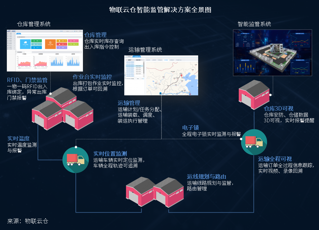 变革传统物流监管模式，智能监管解决方案引领行业新浪潮