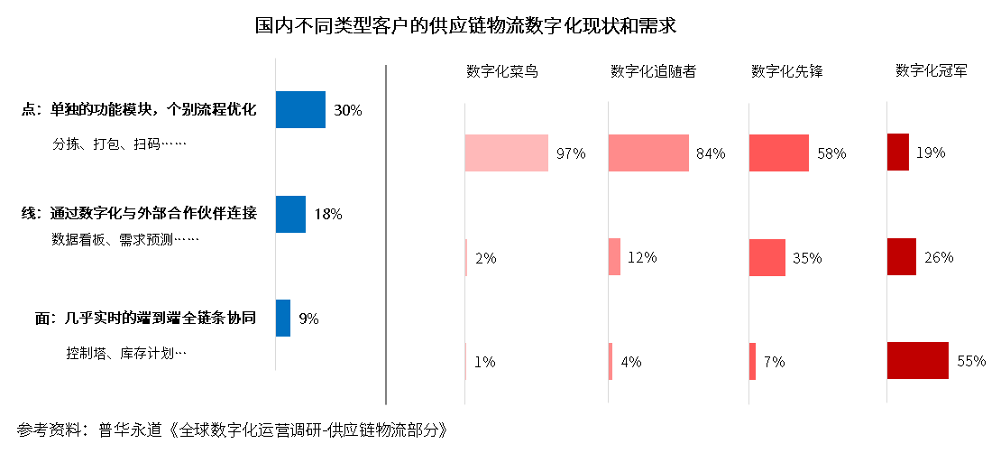 物流中台，让企业物流“看得清、管得好、花得值”