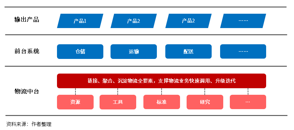 物流中台，让企业物流“看得清、管得好、花得值”