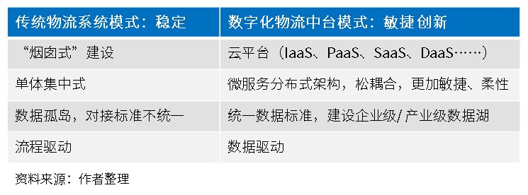 物流中台，让企业物流“看得清、管得好、花得值”
