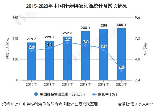 2015-2020年中国社会物流总额统计及增长情况