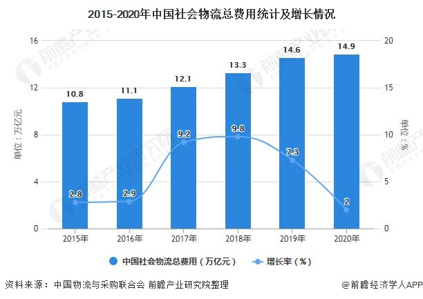 2015-2020年中国社会物流总费用统计及增长情况