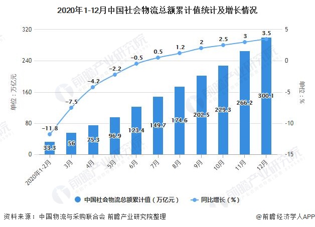 2020年1-12月中国社会物流总额累计值统计及增长情况