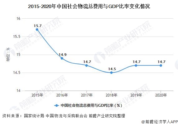 2015-2020年中国社会物流总费用与GDP比率变化情况