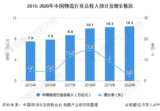 2015-2020年中国物流行业总收入统计及增长情况