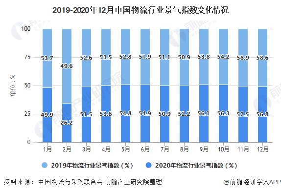 2019-2020年12月中国物流行业景气指数变化情况