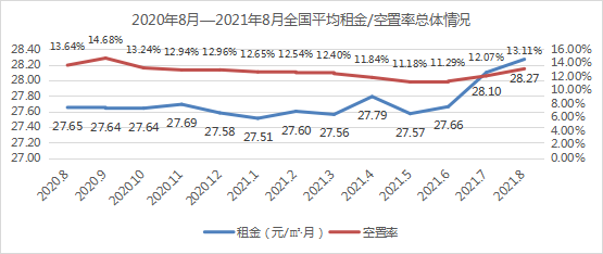 《2021年8月中国通用仓储市场动态报告》发布！