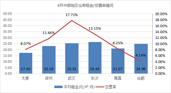 《2021年8月中国通用仓储市场动态报告》发布！