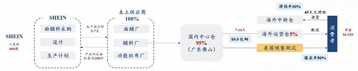 图：SHEIN 供应链流程图 （来源：物流梁言公众号，华创证券综合整理）